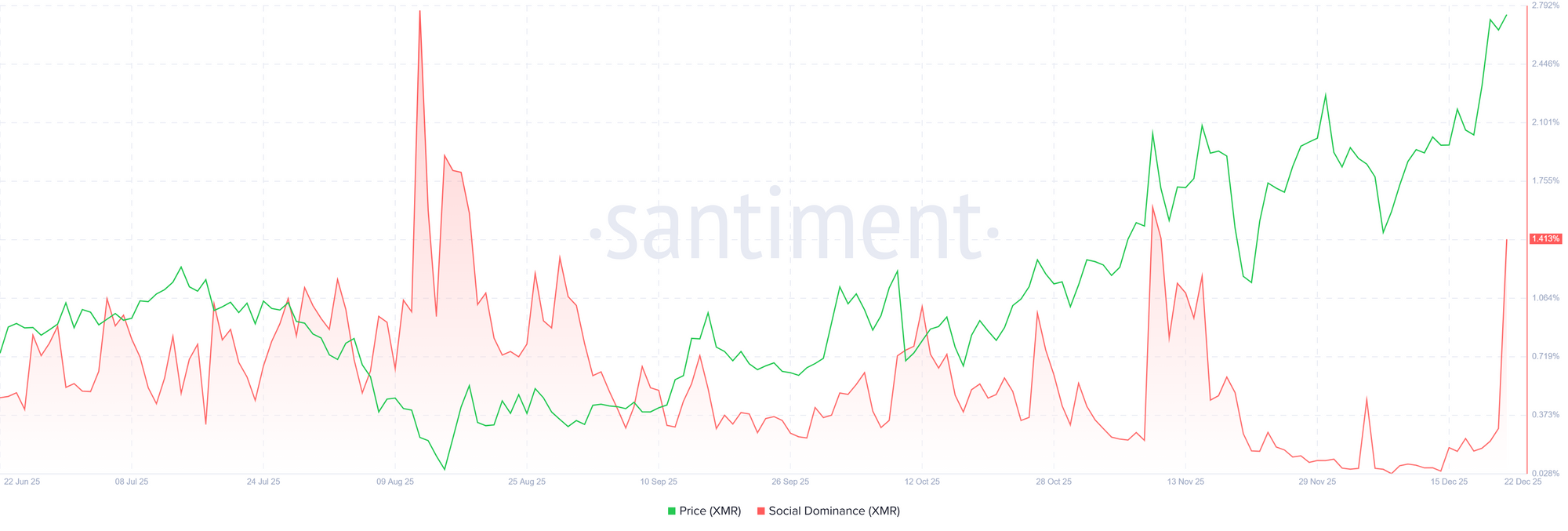 Biểu đồ mức độ chi phối xã hội của XMR. Nguồn: Santiment