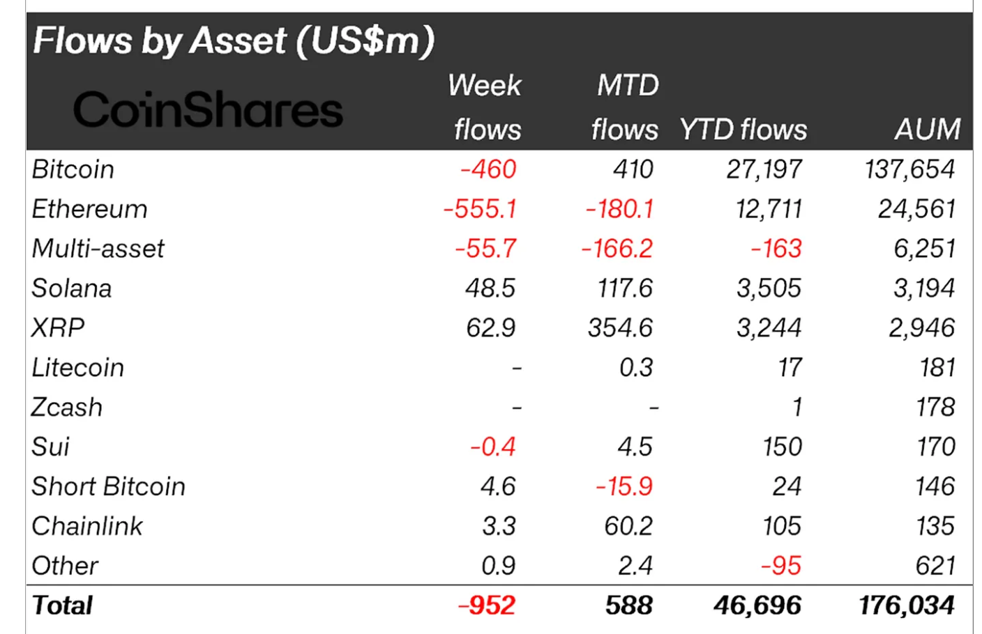 Dòng tiền điện tử hàng tuần | Nguồn: CoinShares