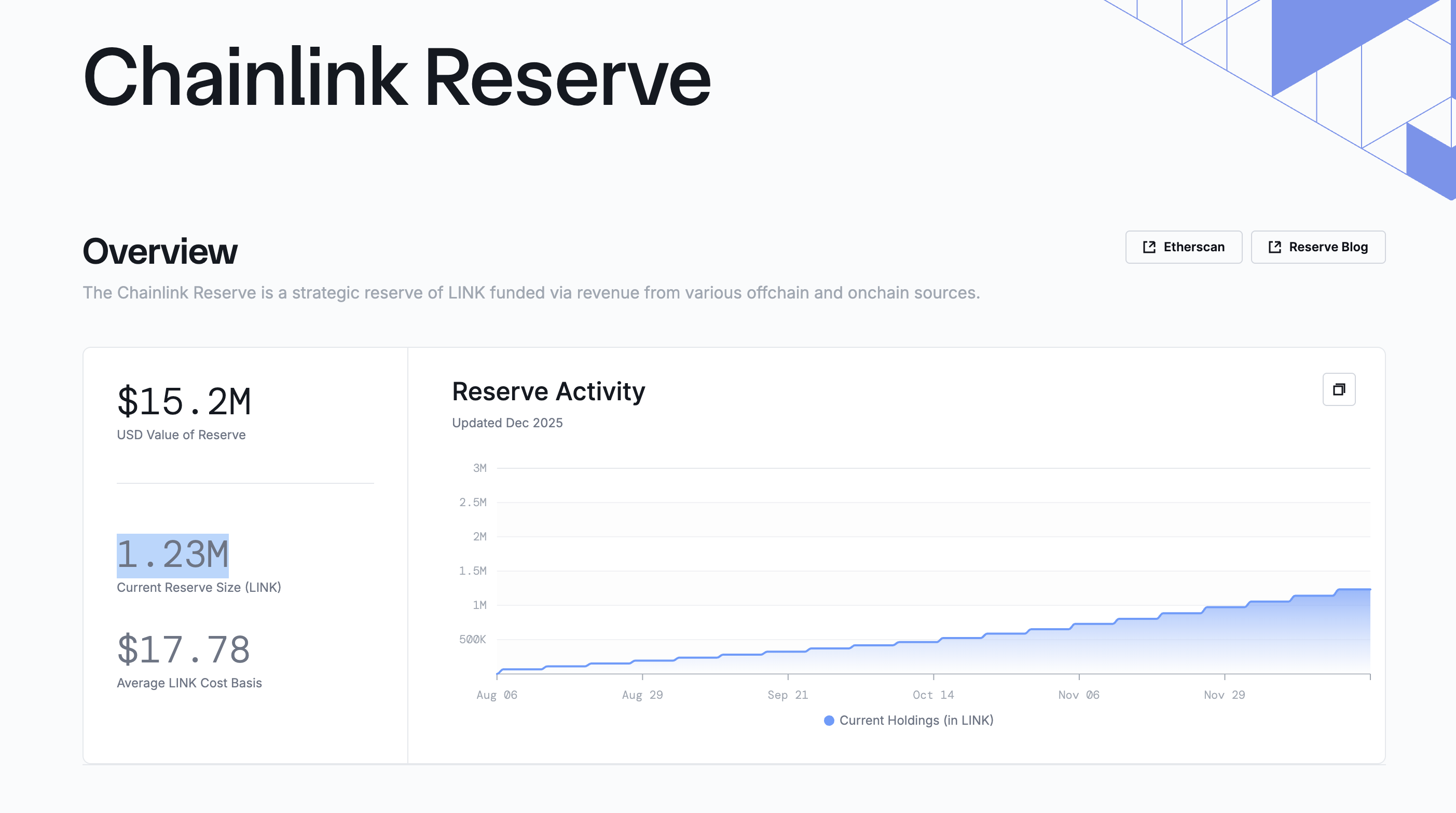 Dự trữ Chainlink. Nguồn: Chainlink
