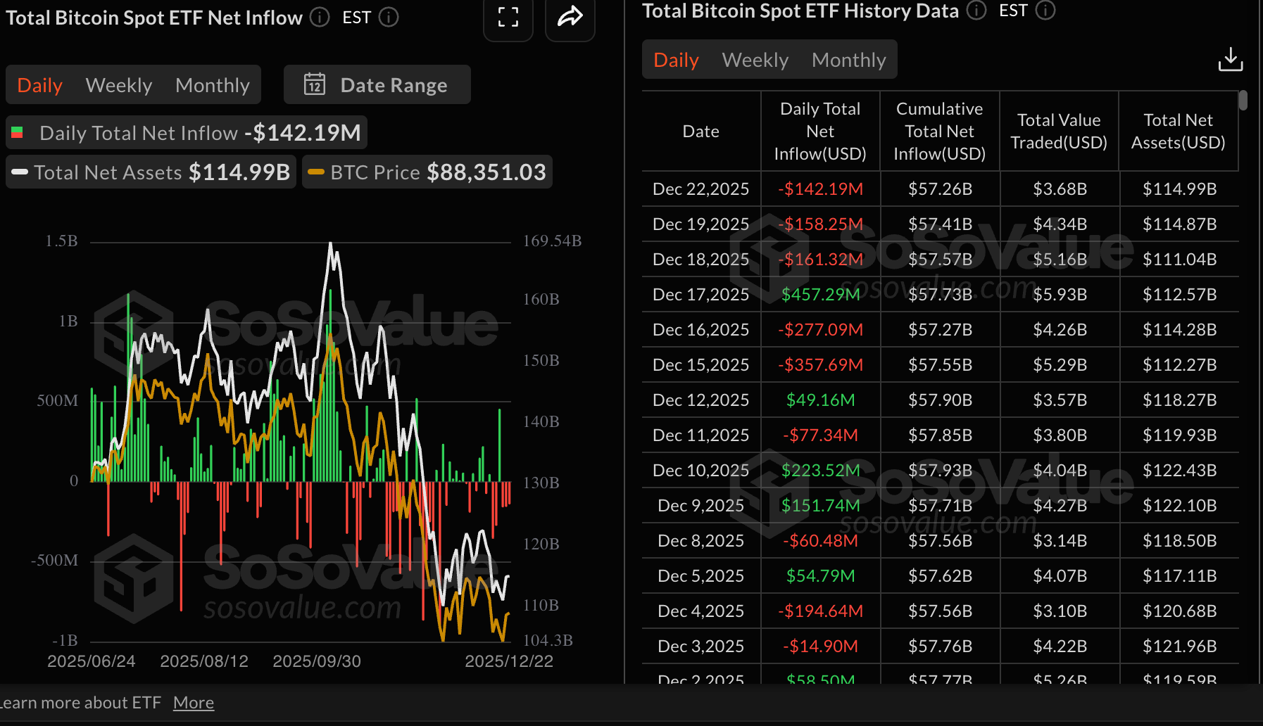 Số liệu thống kê về ETF Bitcoin | Nguồn: SoSoValue