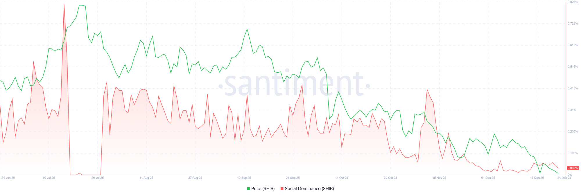 Biểu đồ mức độ thống trị xã hội của SHIB. Nguồn: Santiment