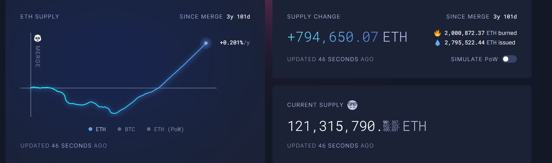 Phí giao dịch ETH bị đốt và sự tăng trưởng nguồn cung. Nguồn: Ultrasound.money