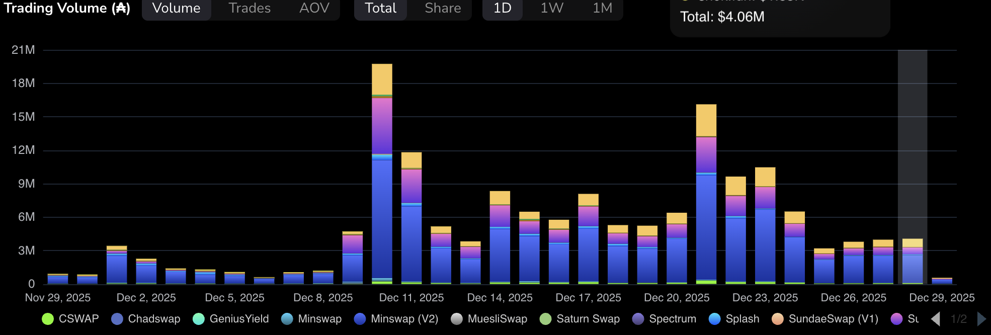 Khối lượng giao dịch Cardano. Nguồn: Taptools