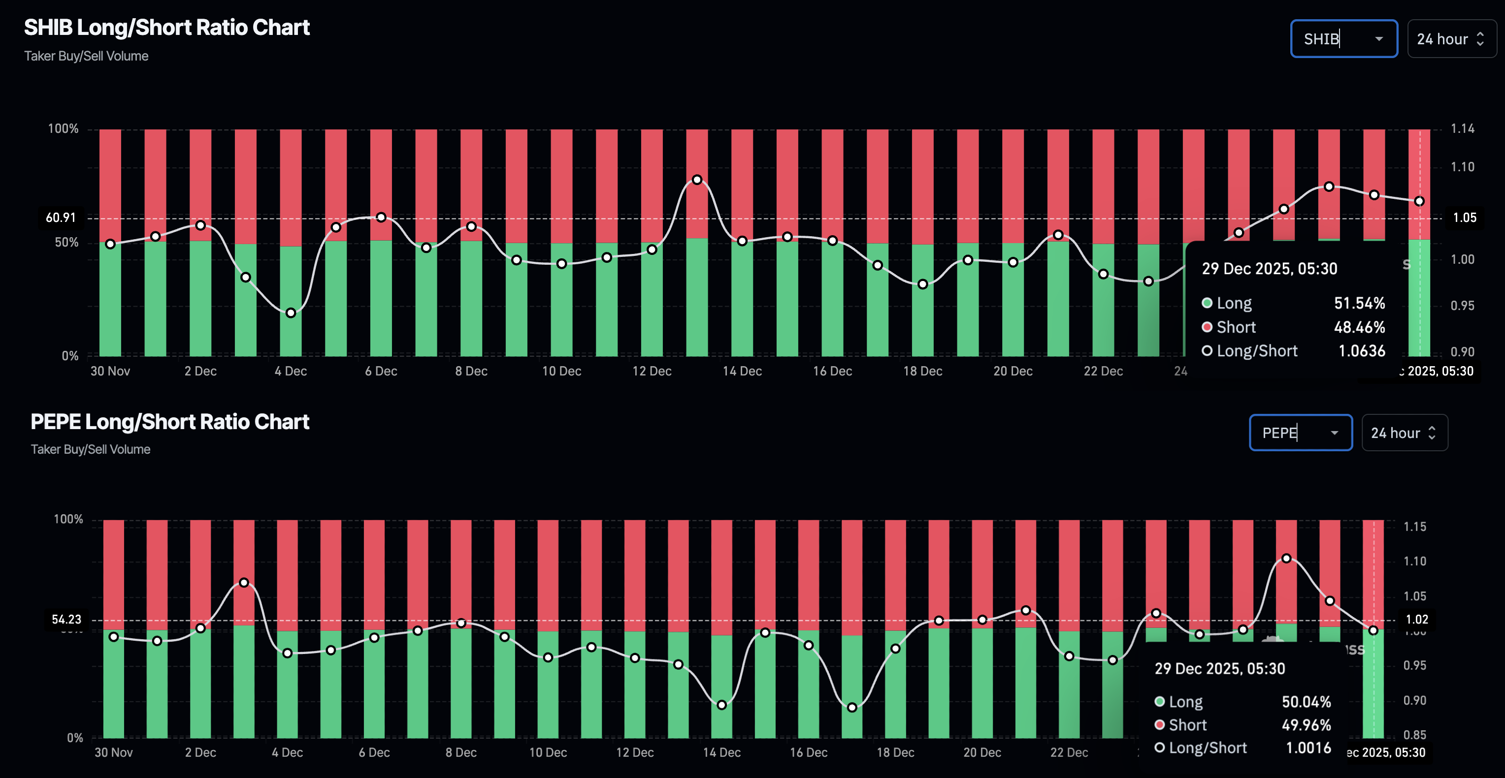 Biểu đồ tỷ lệ mua/bán khống của SHIB và PEPE. Nguồn: CoinGlass.
