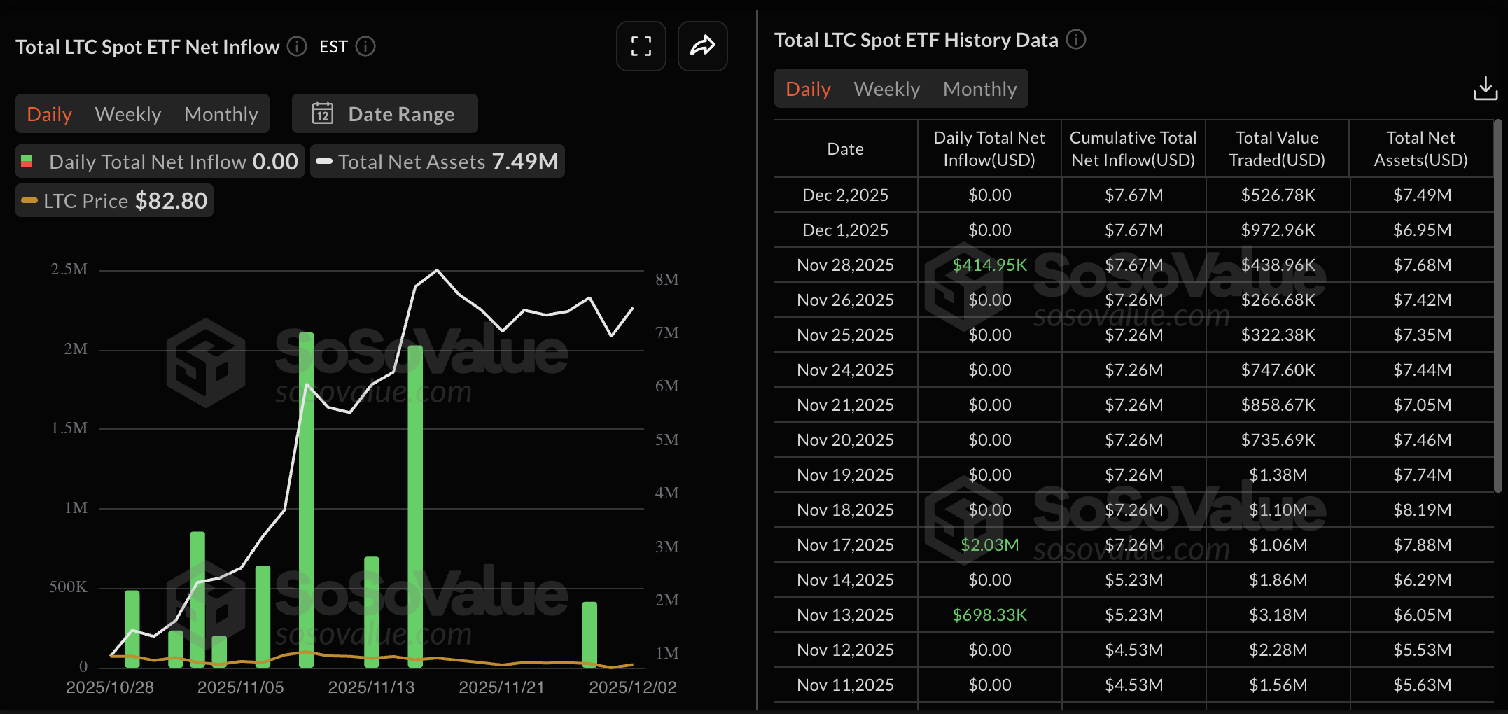 Dữ liệu ETF Litecoin. Nguồn: Sosovalue.