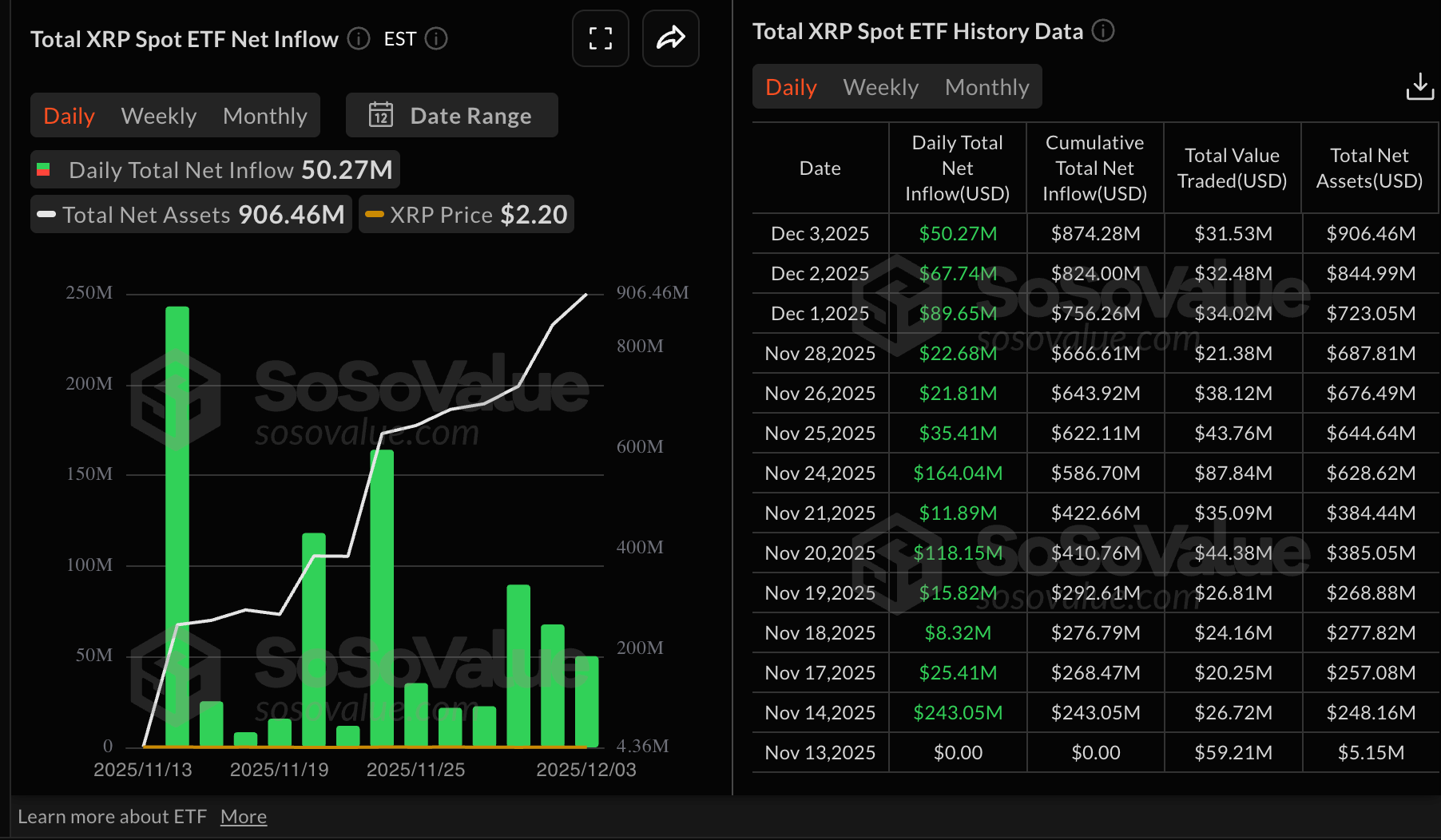 Thống kê ETF XRP | Nguồn: SoSoValue