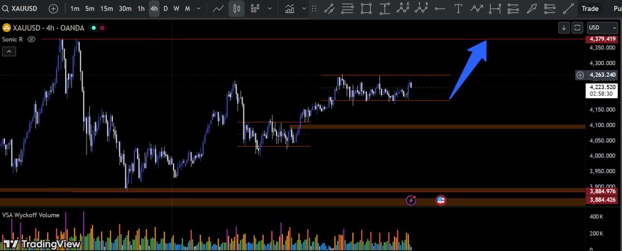 Phân Tích Vàng Ngày 11/12/2025 (Xau/usd). Giai Đoạn Tích Lũy Hay Phân Phối?