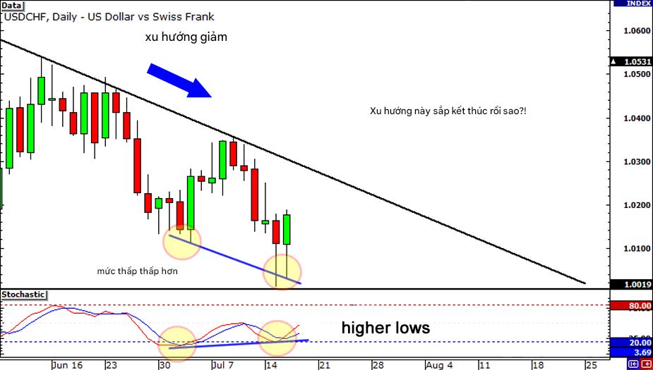 P4: Giao Dịch Phân Kỳ - Cách giao dịch phân kỳ