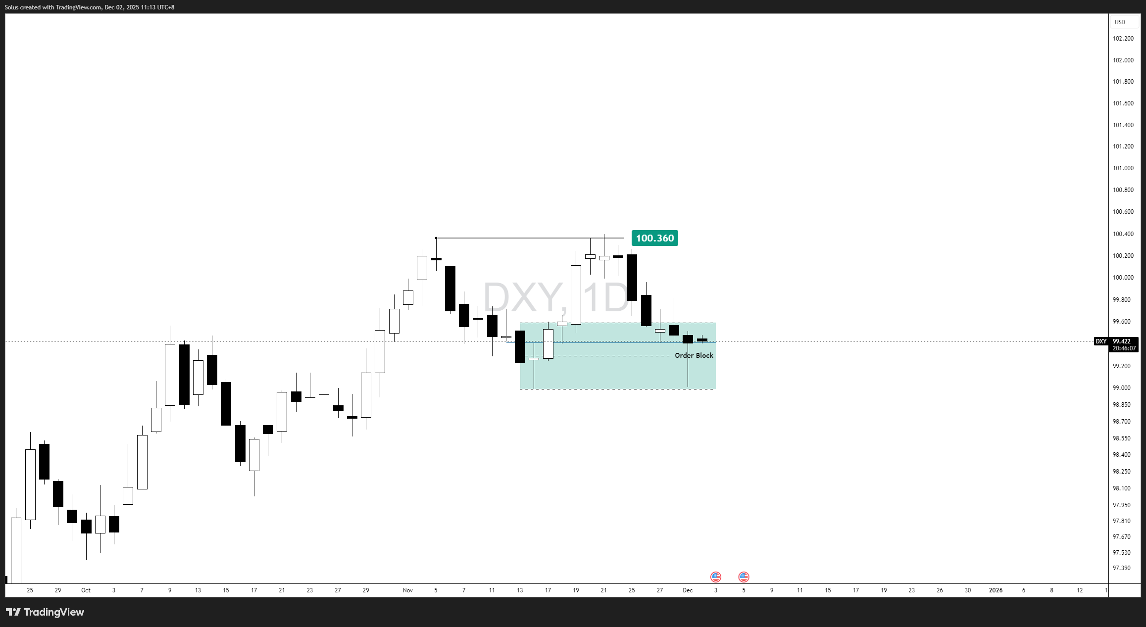 Dự báo về đồng đô la Mỹ: DXY suy yếu, Fed quay lại cắt giảm lãi suất