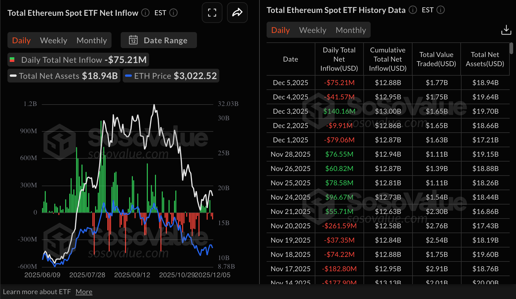 Thống kê ETF Ethereum | Nguồn: SoSoValue