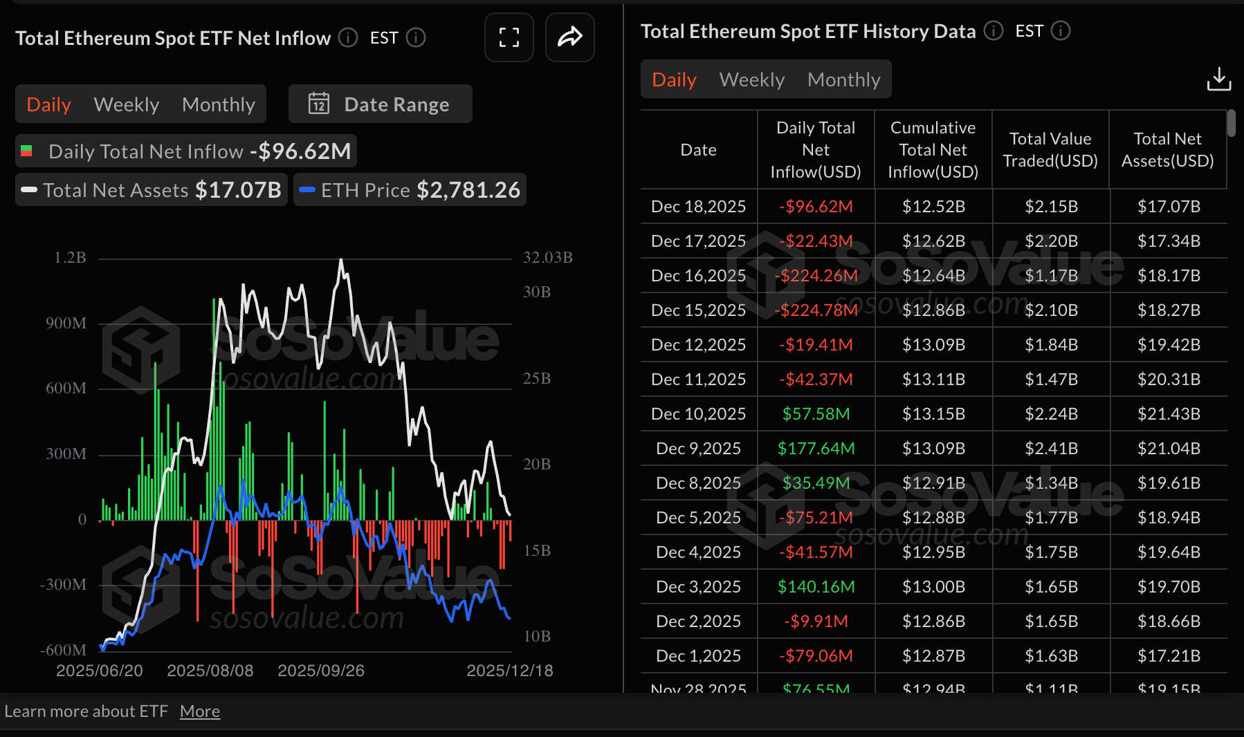 Số liệu thống kê về ETF Ethereum | Nguồn: SoSoValue