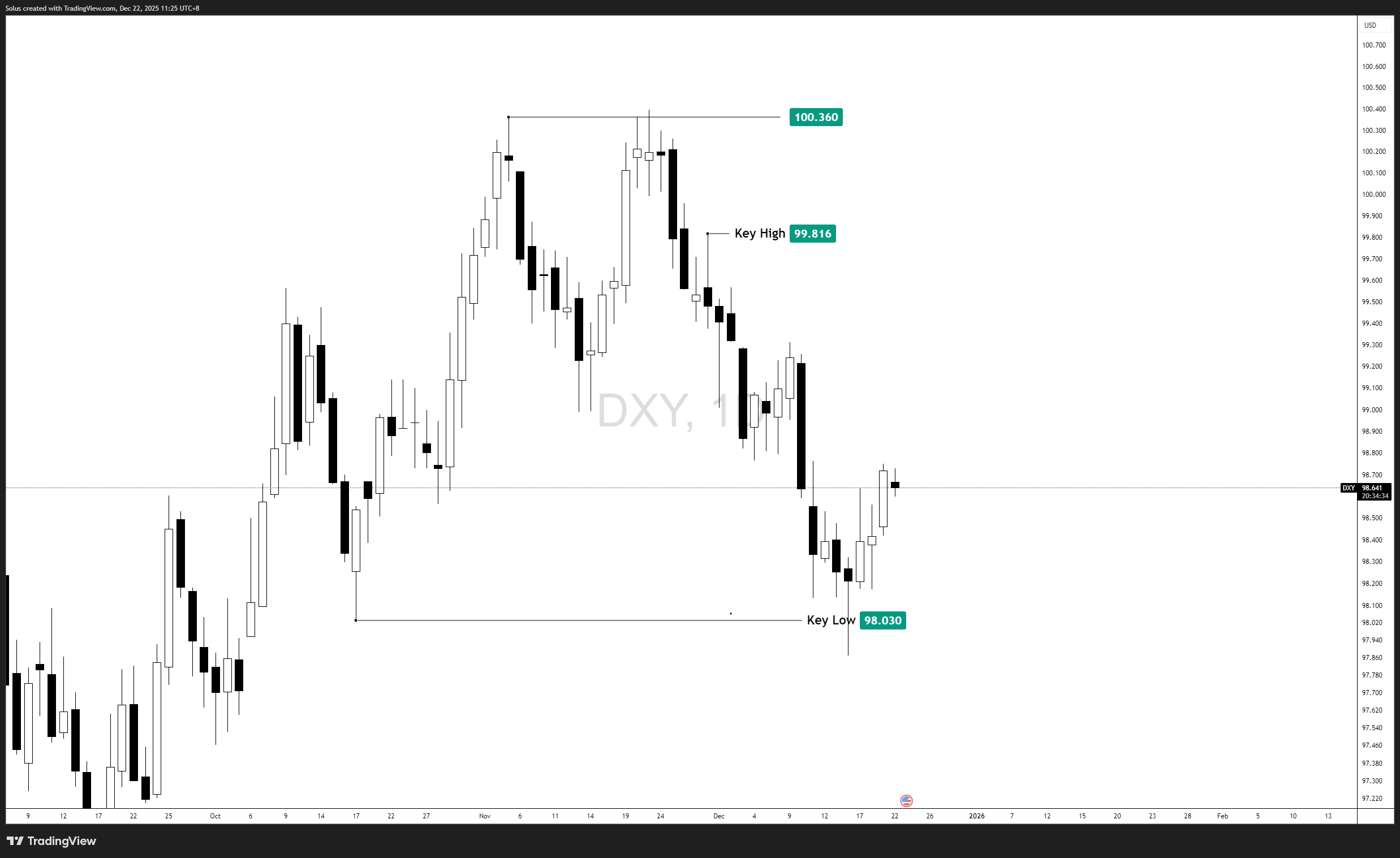 Dự báo về đồng USD: Chỉ số DXY đang giữ vững - Nhưng không thực sự mạnh.