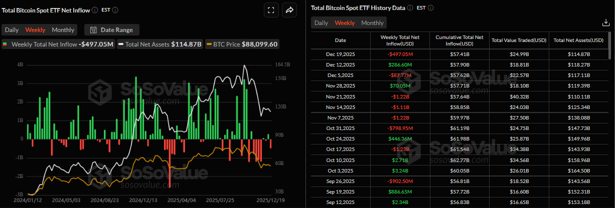 Biểu đồ hàng tuần về tổng dòng tiền đổ vào các quỹ ETF Bitcoin giao ngay. Nguồn: SoSoValue