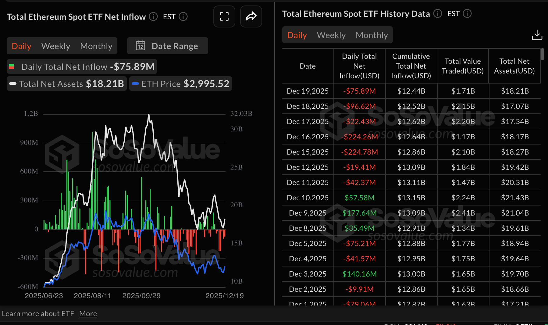 Số liệu thống kê về ETF Ethereum | Nguồn: SoSoValue