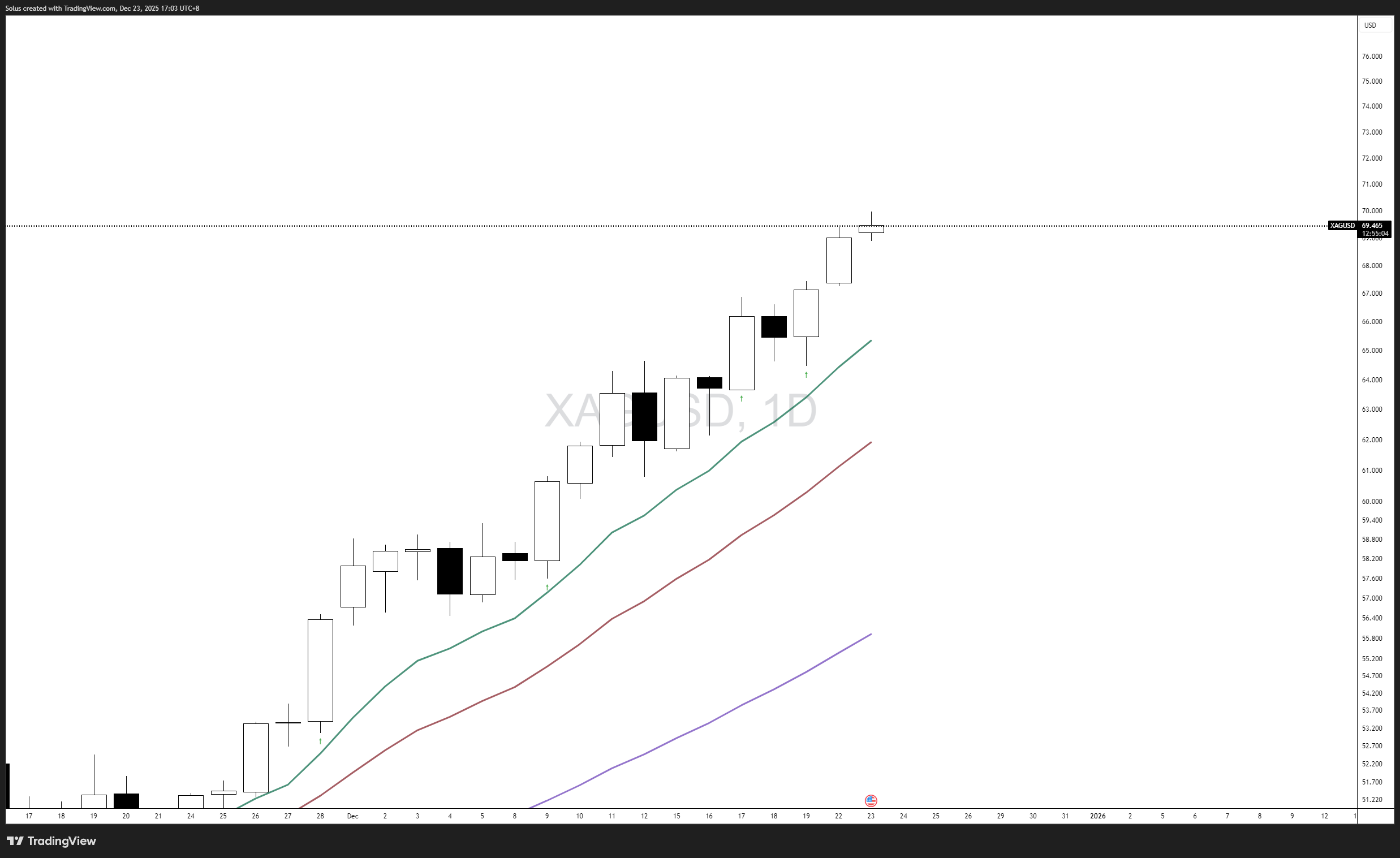 Dự báo giá bạc: XAG/USD duy trì ở mức cao kỷ lục khi sức mạnh tiếp tục tăng.