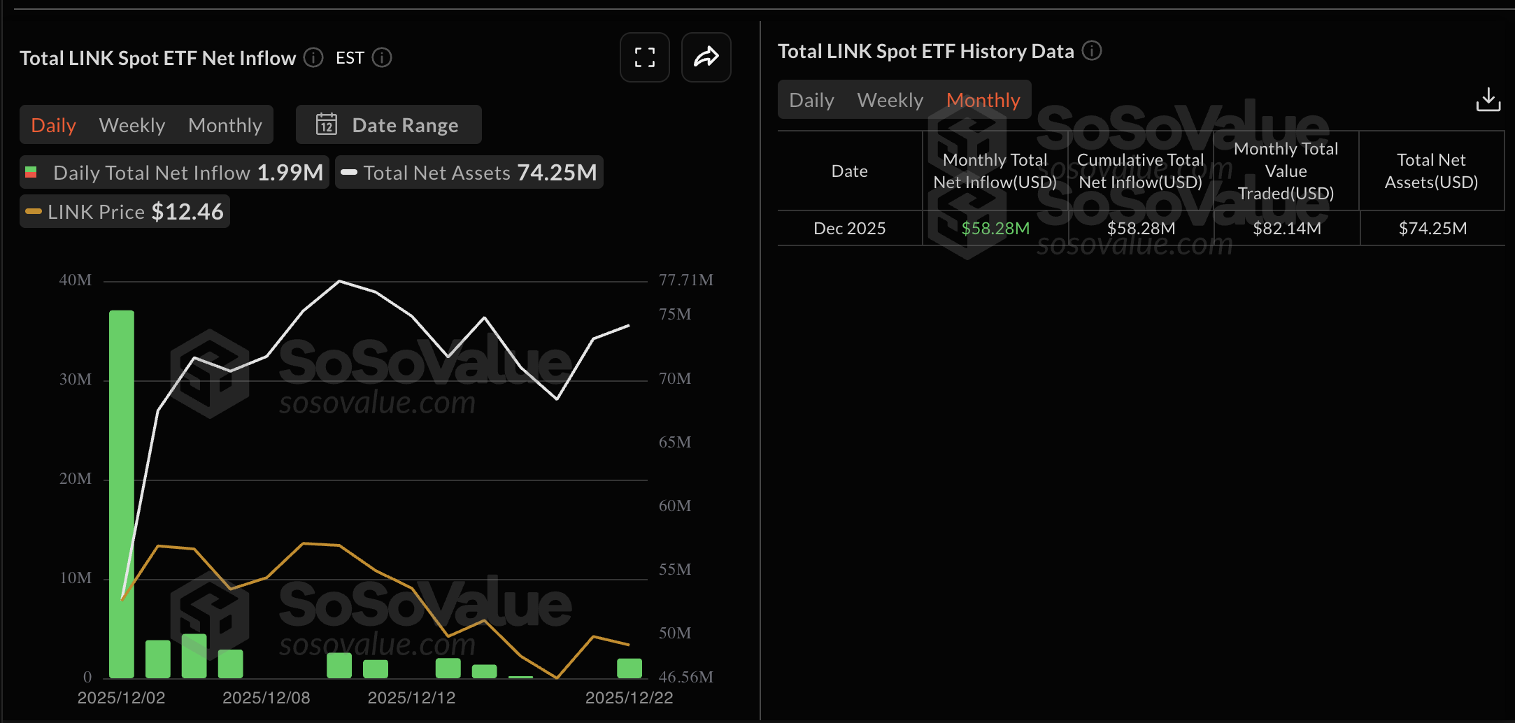 Dữ liệu ETF liên kết. Nguồn: Sosovalue