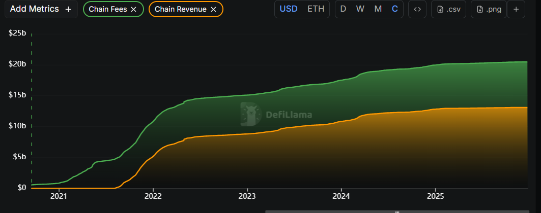 Doanh thu và phí giao dịch trên chuỗi Ethereum. Nguồn: DefiLlama