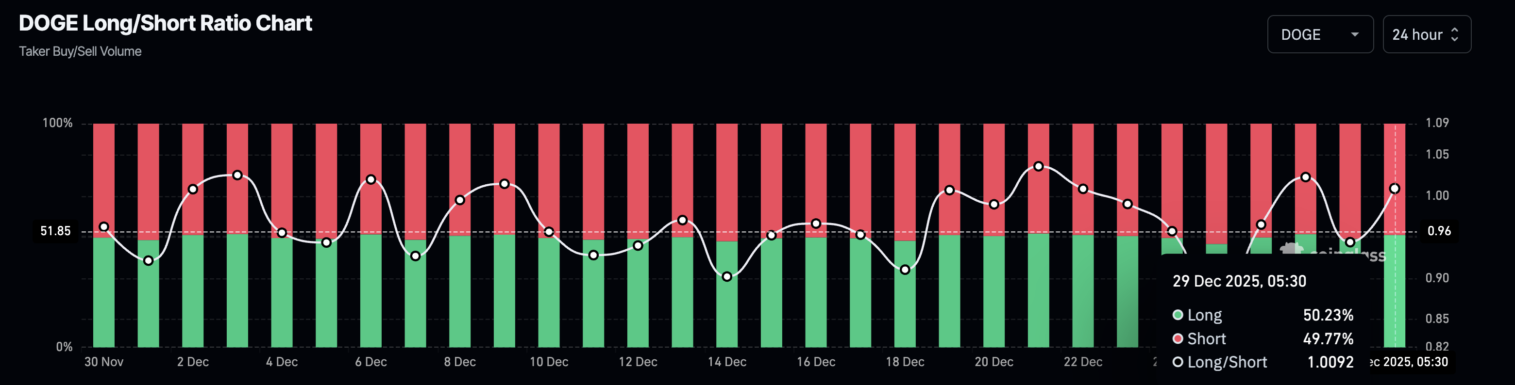 Biểu đồ tỷ lệ mua/bán DOGE. Nguồn: CoinGlass.