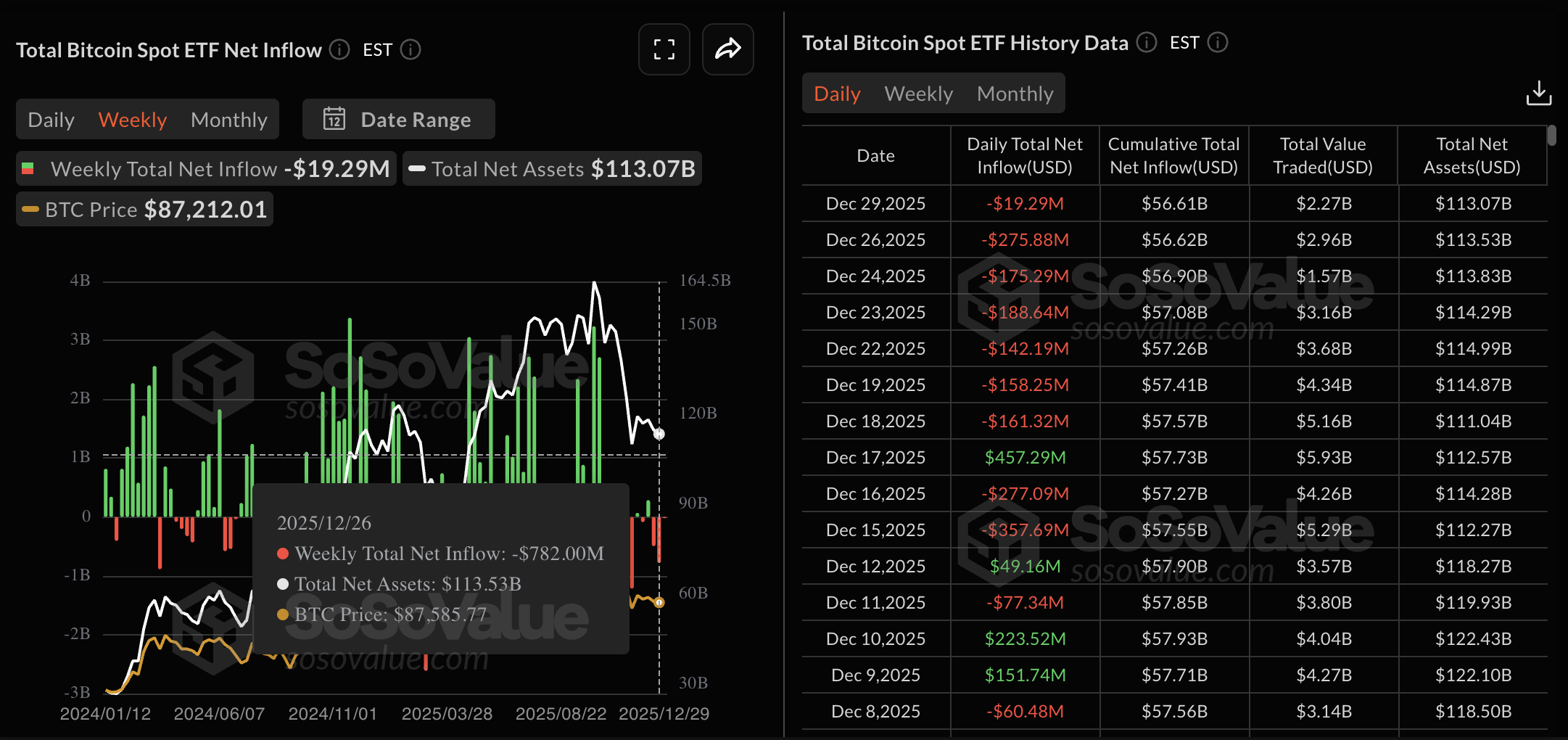 Dữ liệu về các quỹ ETF BTC giao ngay tại Mỹ. Nguồn: Sosovalue