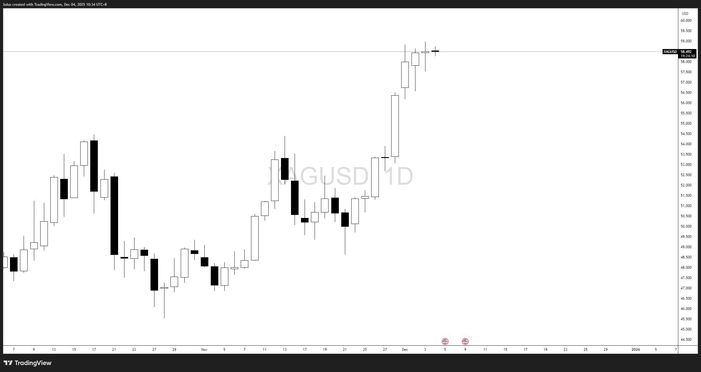 Liệu Bạc có trở thành Vàng tiếp theo? XAG/USD đạt mức cao kỷ lục mới