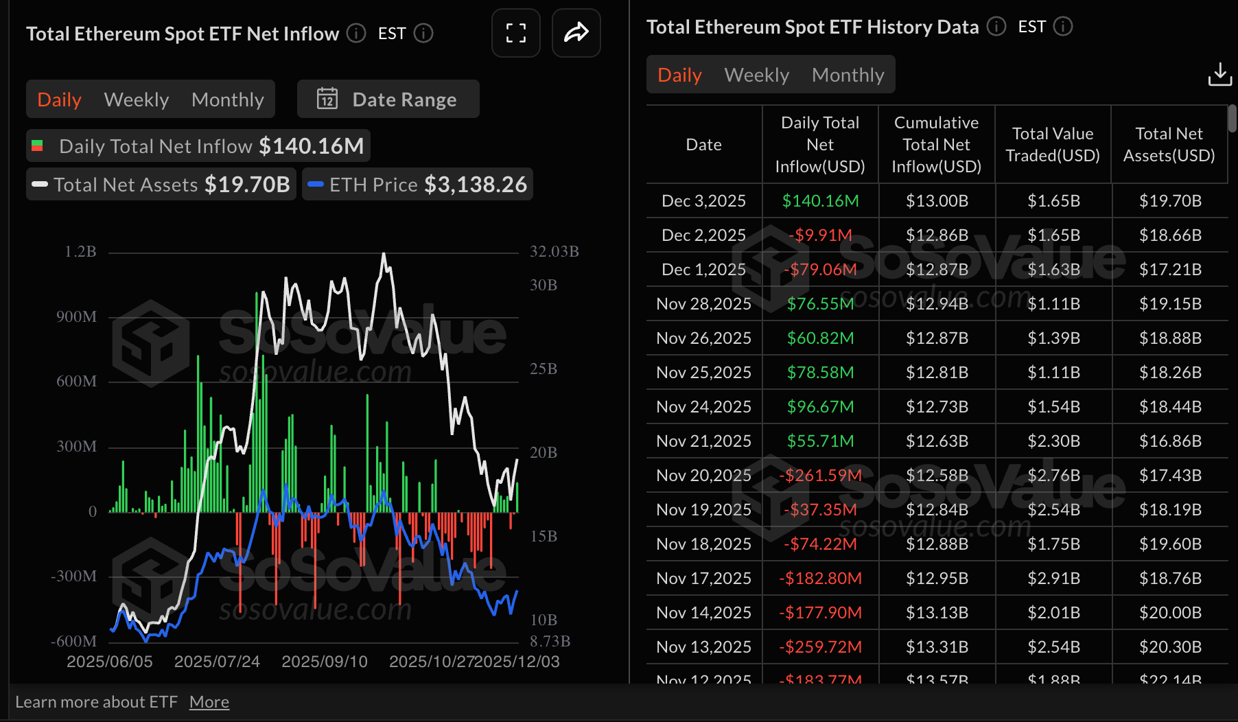 Thống kê ETF Ethereum | Nguồn: SoSoValue