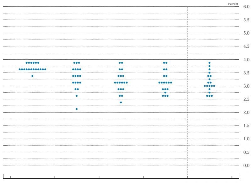 Biểu đồ chấm FOMC