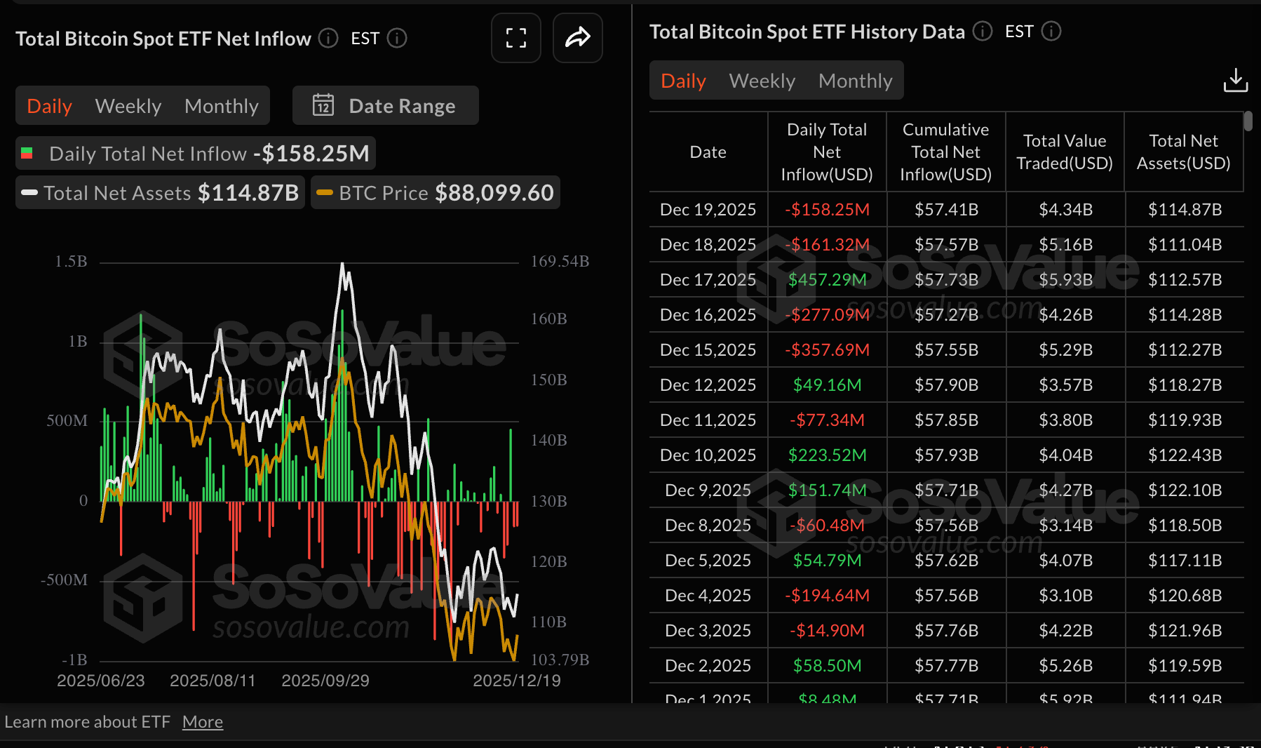 Số liệu thống kê về ETF Bitcoin | Nguồn: SoSoValue