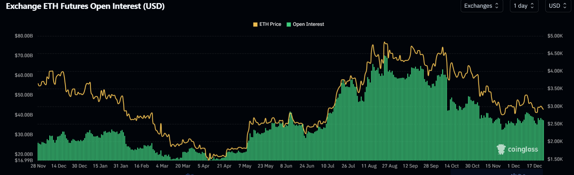 Khối lượng giao dịch mở của ETH (USD). Nguồn: Coinglass