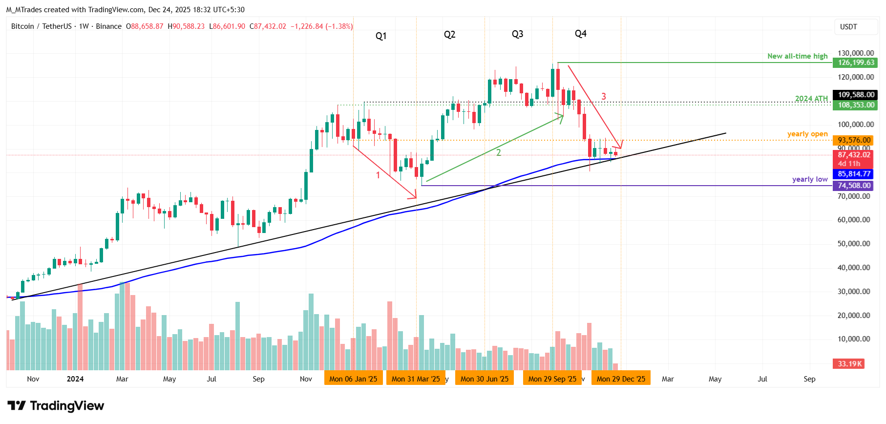 Biểu đồ BTC/USDT hàng tuần