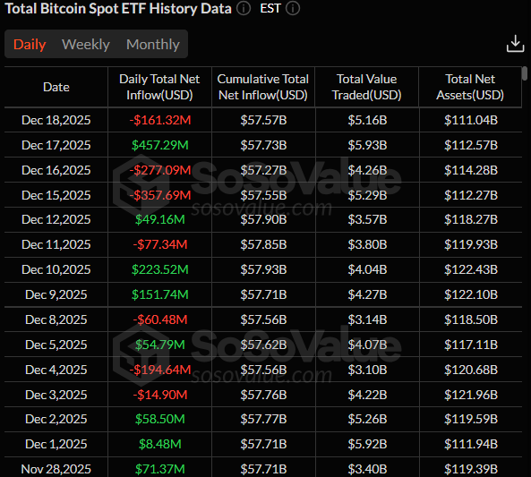Số liệu thống kê về ETF Bitcoin | Nguồn: SoSoValue