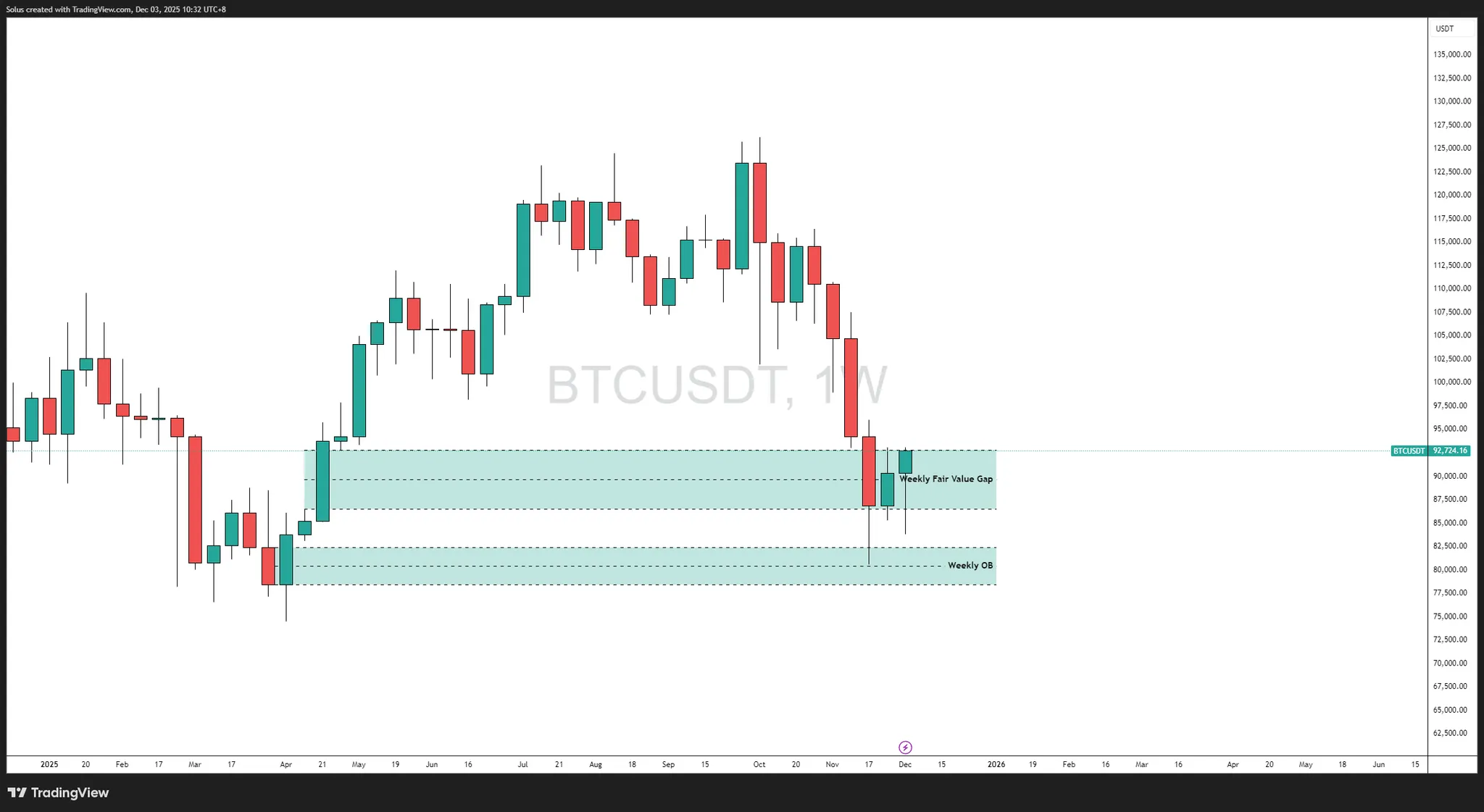 Bitcoin ổn định khi kỳ vọng cắt giảm lãi suất tăng lên - Sự phục hồi mạnh mẽ hơn sắp diễn ra?