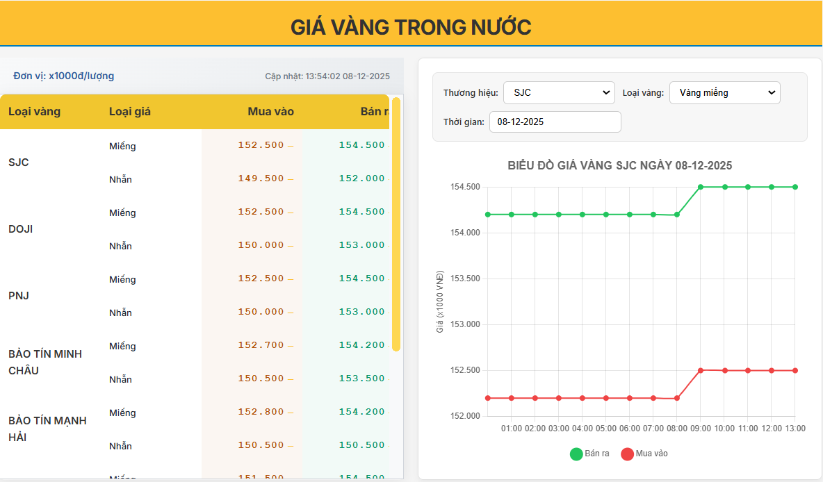 giá vàng trong nước ngày 08/12/2025: duy trì nền cao trên 152 triệu đồng/lượng, thị trường giằng co và thận trọng