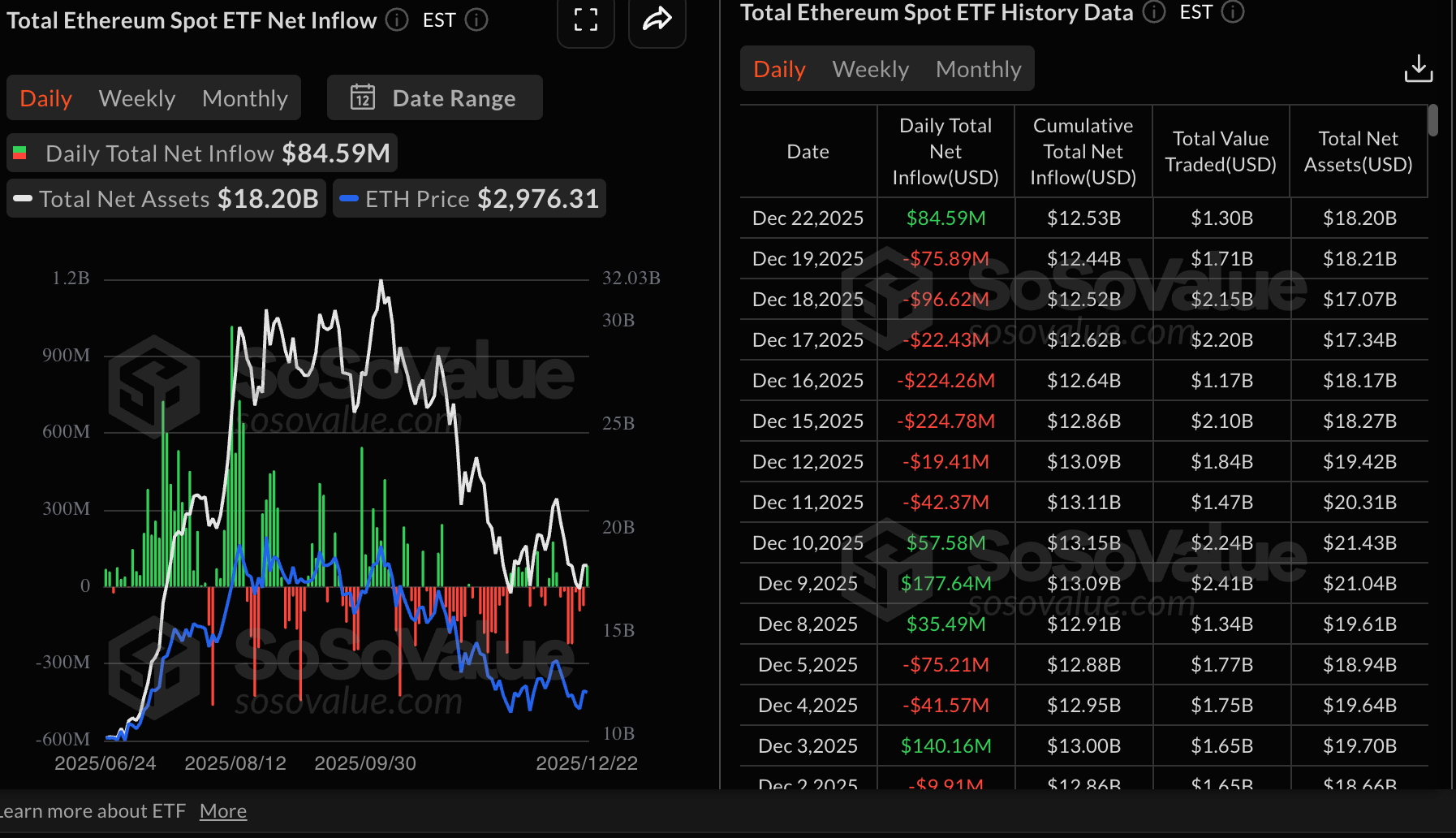 Số liệu thống kê về ETF Ethereum | Nguồn: SoSoValue