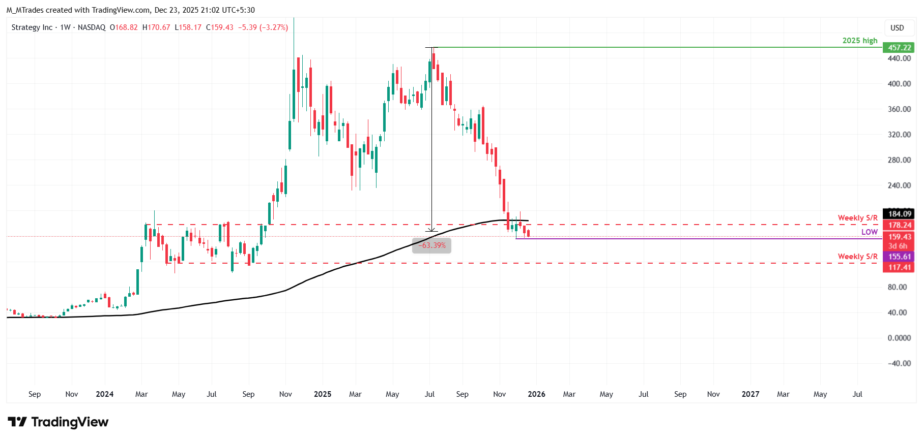 Biểu đồ hàng tuần của MSTR