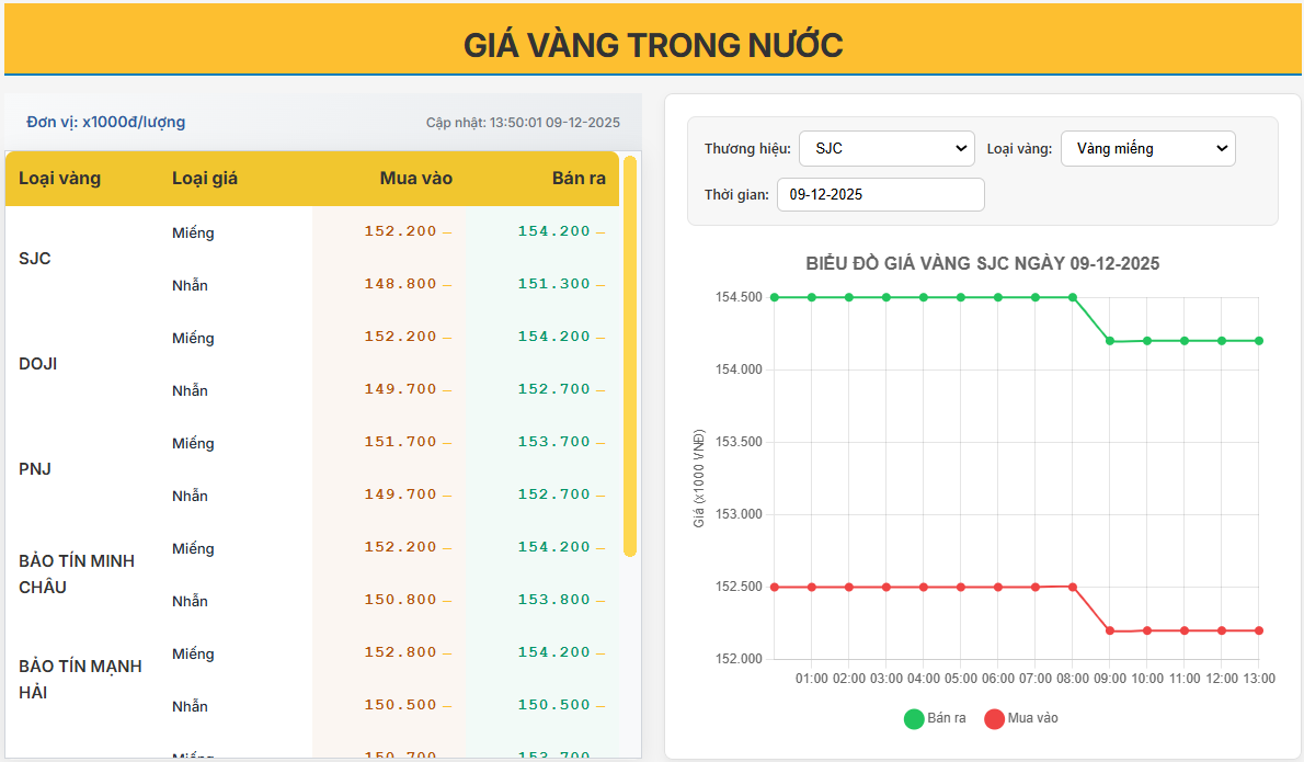 giá vàng trong nước ngày 09/12/2025: điều chỉnh nhẹ sau nhịp tăng mạnh, thị trường bước vào pha cân bằng