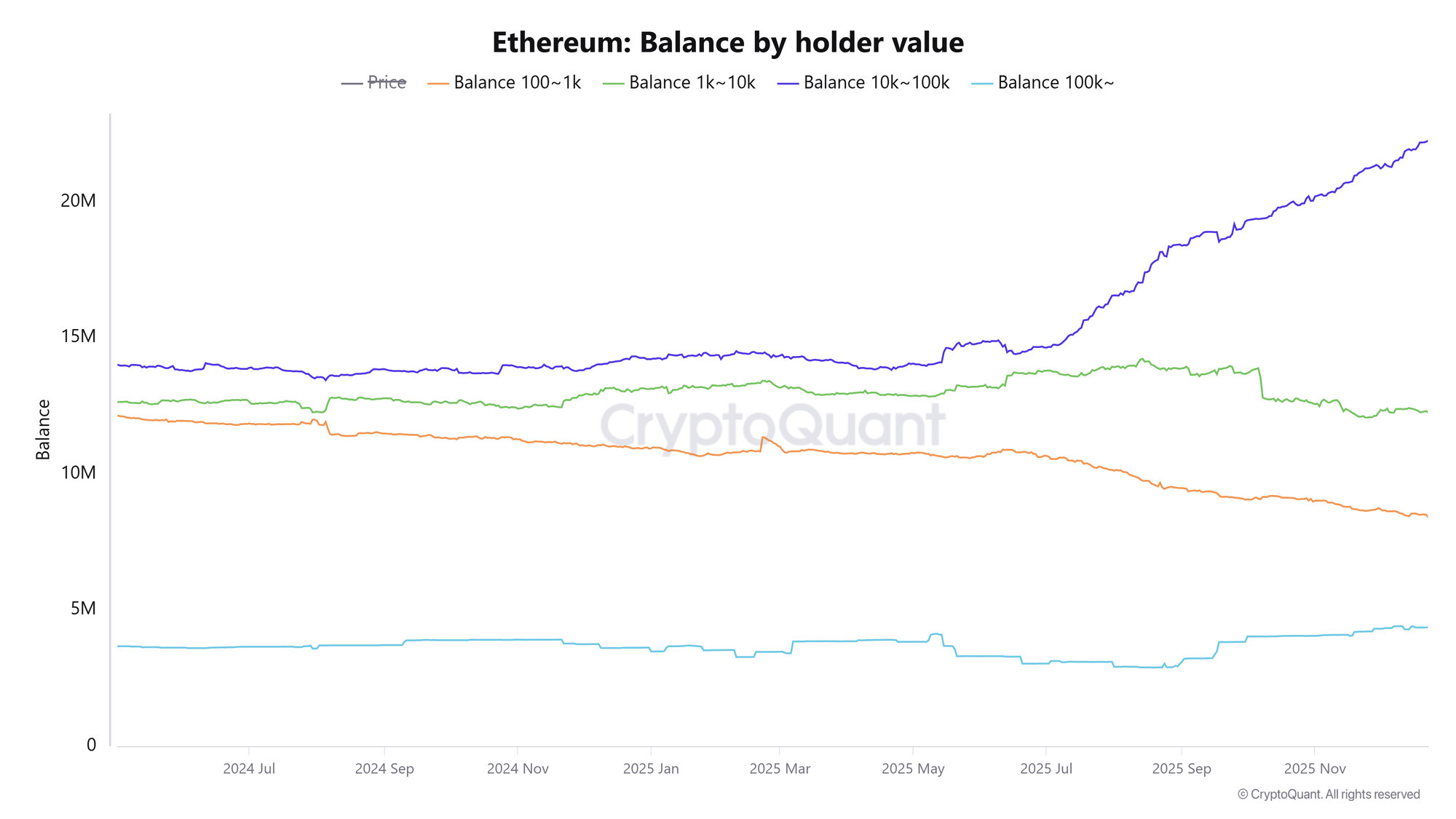 Số dư ETH theo giá trị người nắm giữ. Nguồn: CryptoQuant