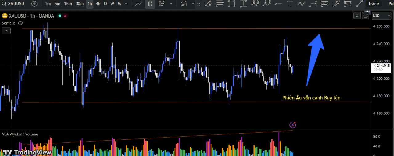 Đột Phá Sắp Diễn Ra: Phân Tích Wyckoff Vàng (Xau/usd) Trước Phiên Âu!