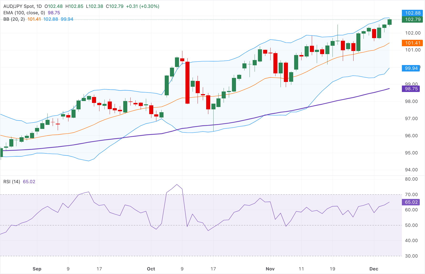 Dự báo giá AUD/JPY: Tăng cường trên mức 102,50, được hỗ trợ bởi các chỉ báo kỹ thuật tăng giá