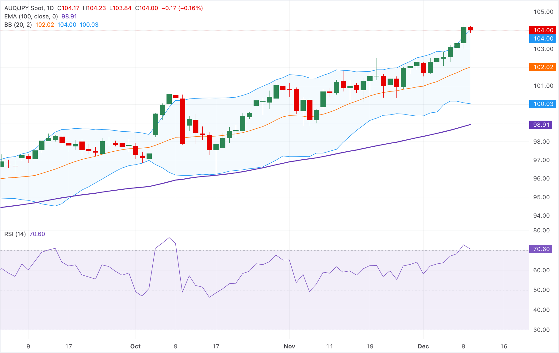 Dự báo giá AUD/JPY: Giảm nhẹ xuống gần 104.00 do chỉ báo RSI quá mua hạn chế tiềm năng tăng giá.
