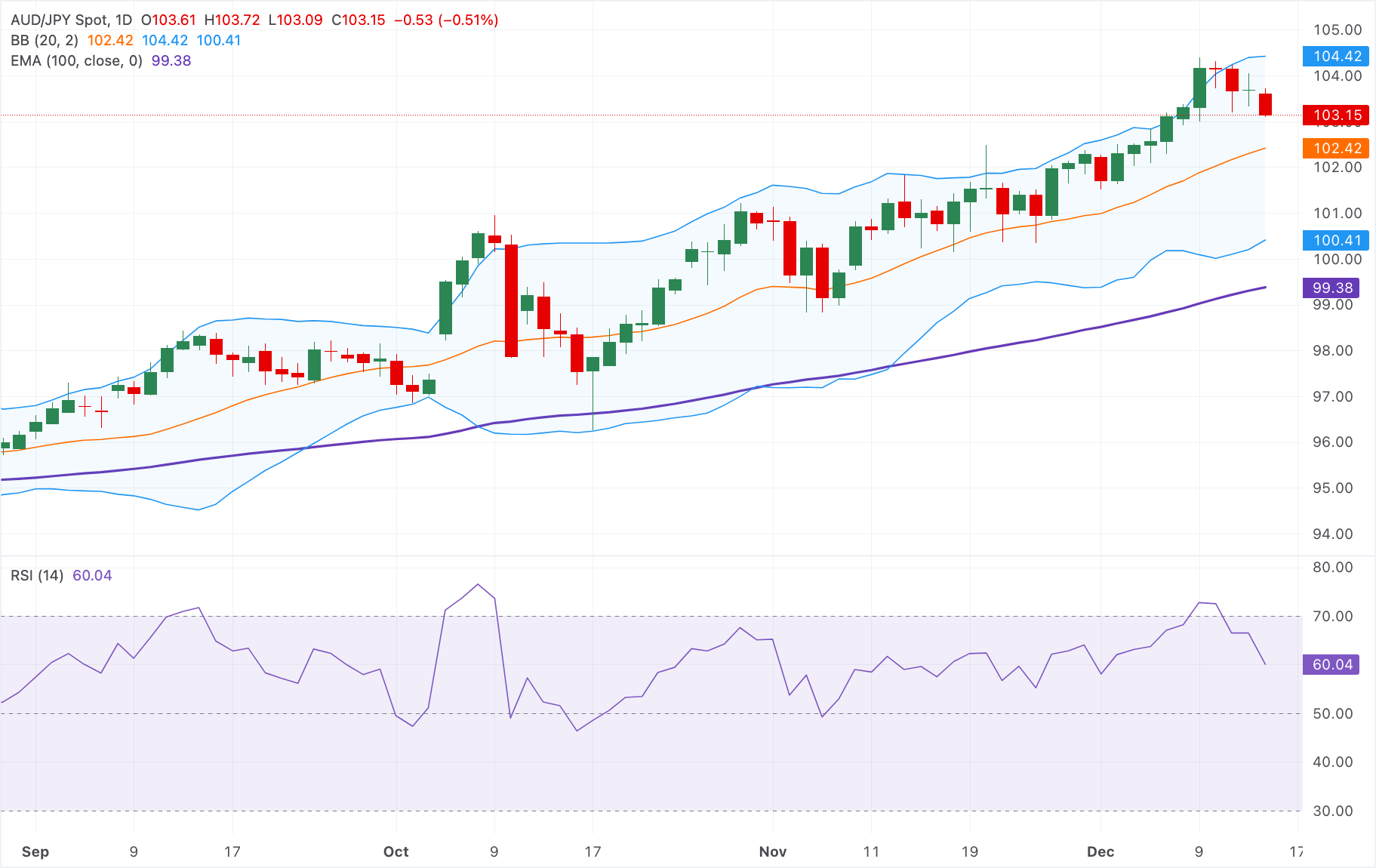 Dự báo giá AUD/JPY: Triển vọng tăng giá vẫn được duy trì quanh mức 103.00 bất chấp dữ liệu yếu từ Trung Quốc.