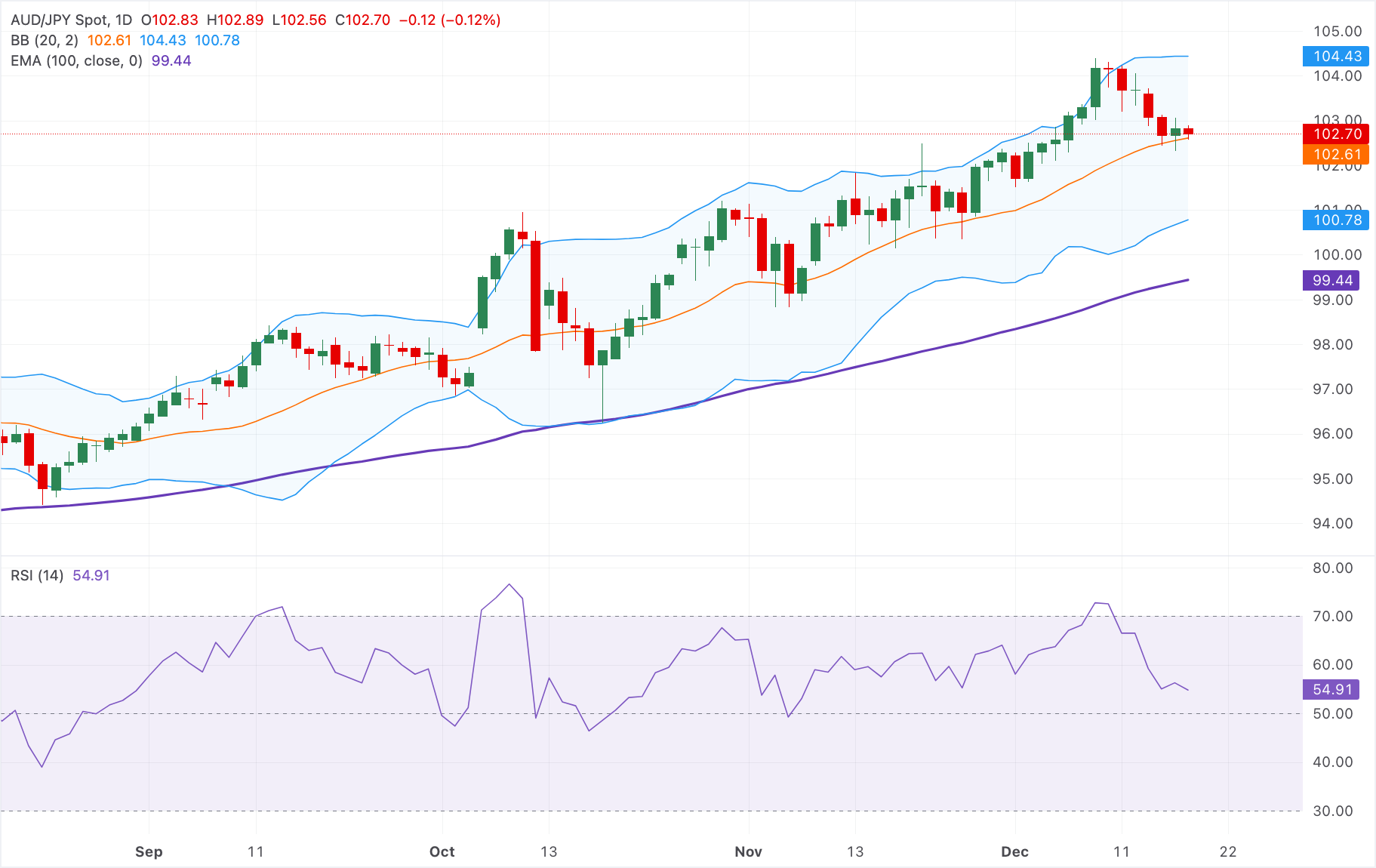 Dự báo giá AUD/JPY: Giảm nhẹ xuống dưới 103.00, nhưng vẫn được hỗ trợ trên đường EMA 100 ngày.