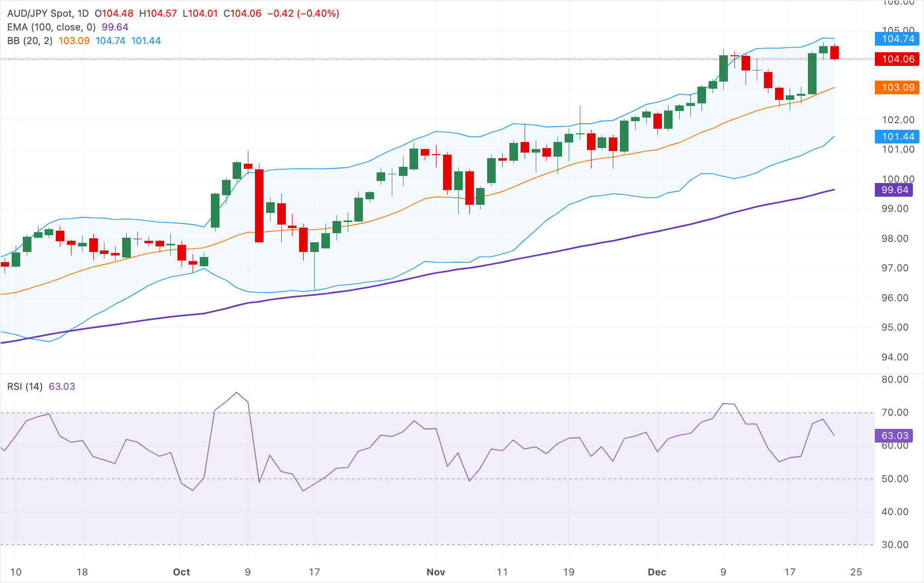 Dự báo giá AUD/JPY: Giảm nhẹ quanh mốc 104.00 do lo ngại can thiệp, xu hướng tăng vẫn tiếp diễn trên diện rộng.