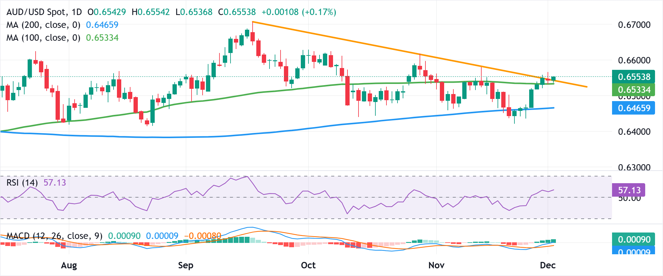 Dự báo giá AUD/USD: Tăng nhẹ lên giữa mức 0,6500 vẫn gần mức đỉnh ba tuần