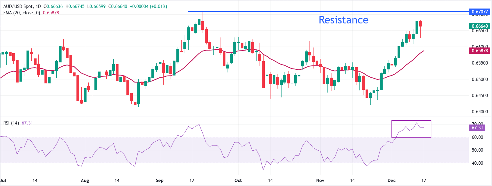 Dự báo giá AUD/USD: Đi ngang quanh mức 0.6660 khi đợt tăng giá tạm dừng.
