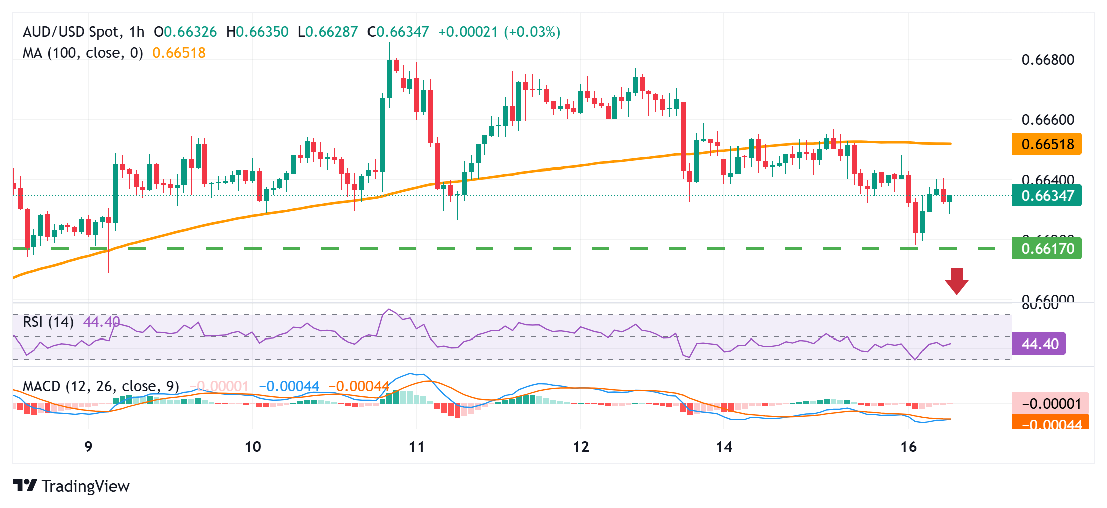 Dự báo giá AUD/USD: Phục hồi vài pip từ mức kháng cự 0.6620-0.6615 đã chuyển thành hỗ trợ.