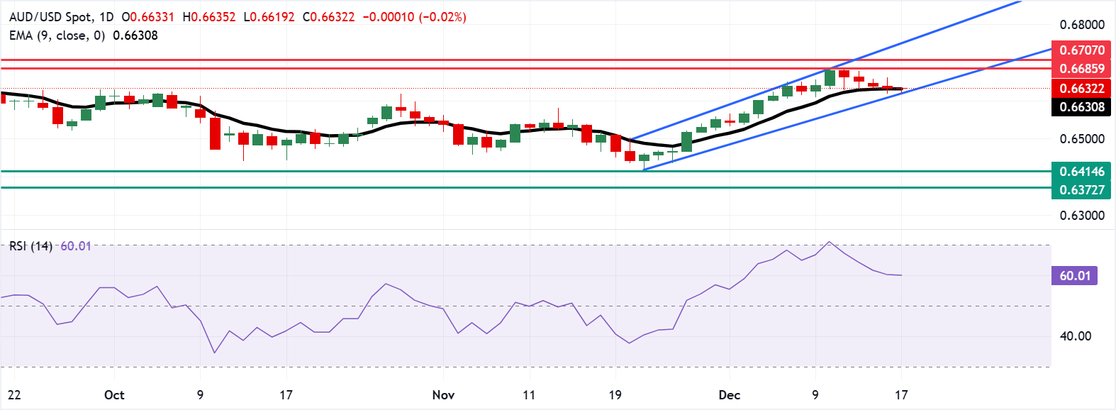 Tỷ giá AUD/USD: Biểu đồ hàng ngày