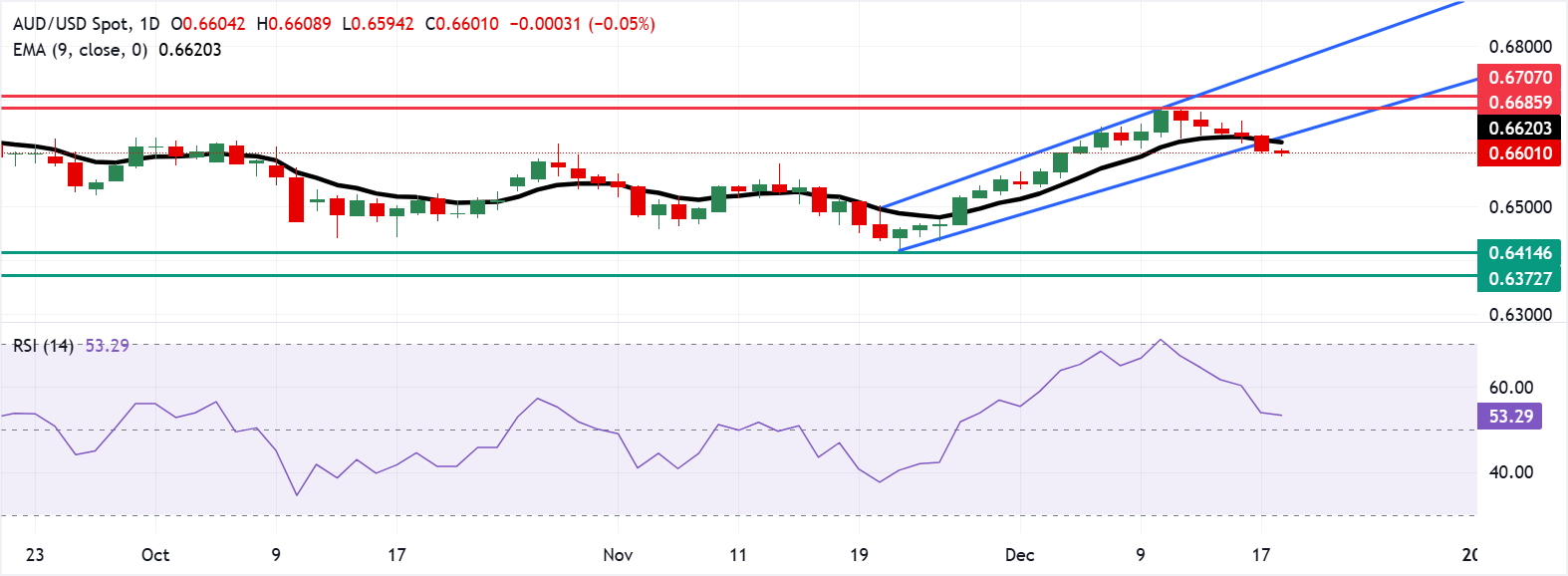 Tỷ giá AUD/USD: Biểu đồ hàng ngày