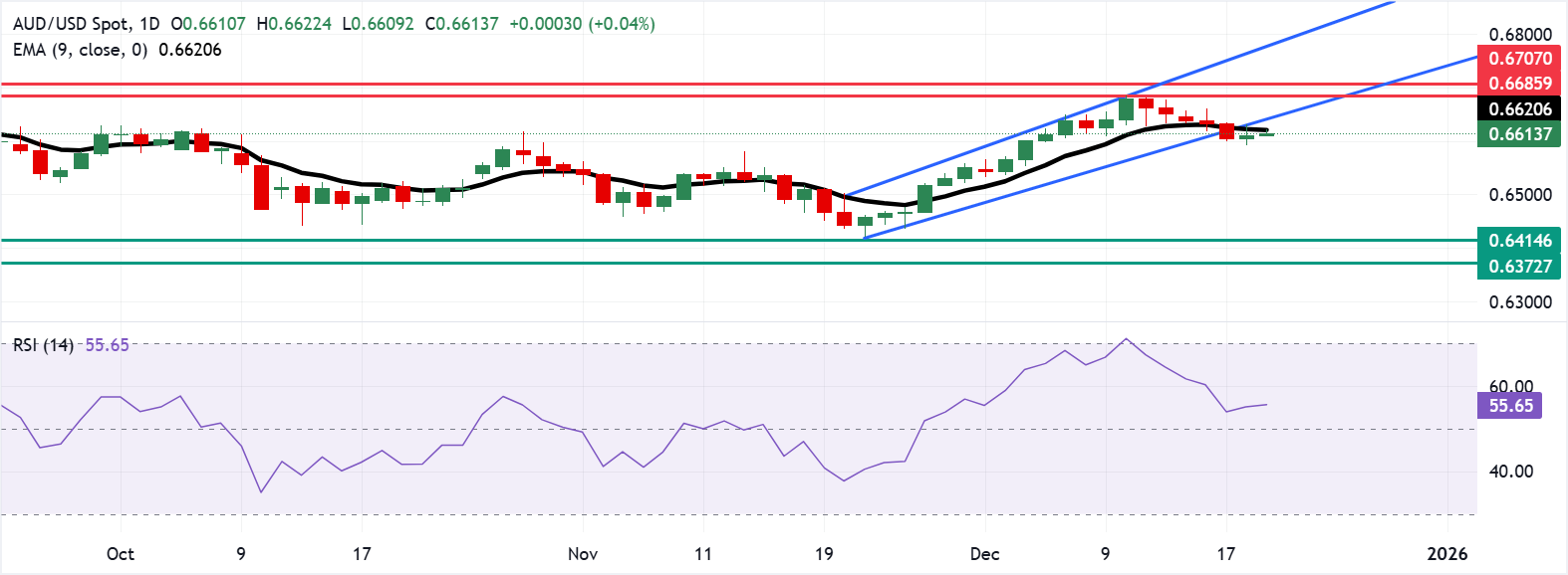 Tỷ giá AUD/USD: Biểu đồ hàng ngày