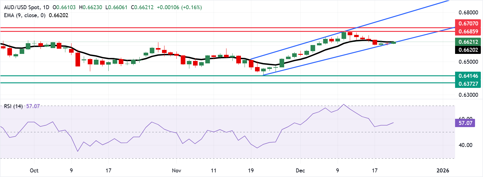 Tỷ giá AUD/USD: Biểu đồ hàng ngày