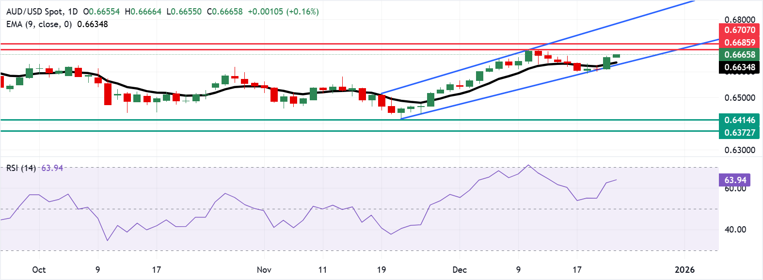 Đồng đô la Úc tăng giá sau khi biên bản cuộc họp của Ngân hàng Dự trữ Úc (RBA) được công bố.